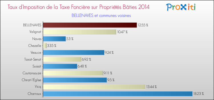 Taux d'imposition de la taxe foncière sur le bati 2014 pour BELLENAVES et les communes proches Comparaison des taux d'imposition de la taxe foncière sur le bati 2014 pour BELLENAVES et les communes voisines