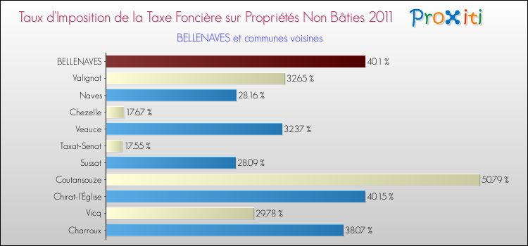 Taux d'imposition de la taxe foncière sur les immeubles et terrains non batis 2011 pour BELLENAVES et les communes proches Comparaison des taux d'imposition de la taxe foncière sur les immeubles et terrains non batis 2011 pour BELLENAVES et les communes voisines