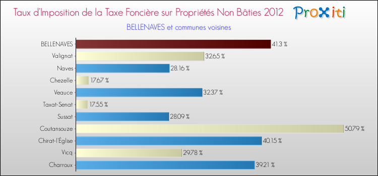 Taux d'imposition de la taxe foncière sur les immeubles et terrains non batis 2012 pour BELLENAVES et les communes proches Comparaison des taux d'imposition de la taxe foncière sur les immeubles et terrains non batis 2012 pour BELLENAVES et les communes voisines