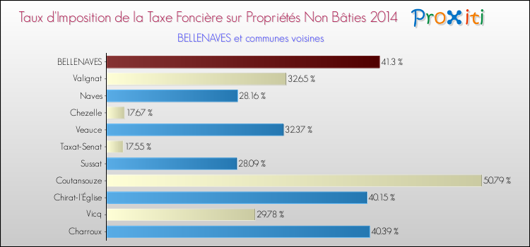 Taux d'imposition de la taxe foncière sur les immeubles et terrains non batis 2014 pour BELLENAVES et les communes proches Comparaison des taux d'imposition de la taxe foncière sur les immeubles et terrains non batis 2014 pour BELLENAVES et les communes voisines