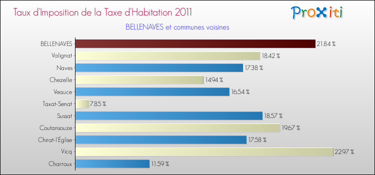 Taux d'imposition de la taxe d'habitation 2011 pour BELLENAVES et les communes proches Comparaison des taux d'imposition de la taxe d'habitation 2011 pour BELLENAVES et les communes voisines