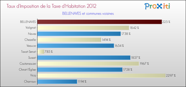 Taux d'imposition de la taxe d'habitation 2012 pour BELLENAVES et les communes proches Comparaison des taux d'imposition de la taxe d'habitation 2012 pour BELLENAVES et les communes voisines