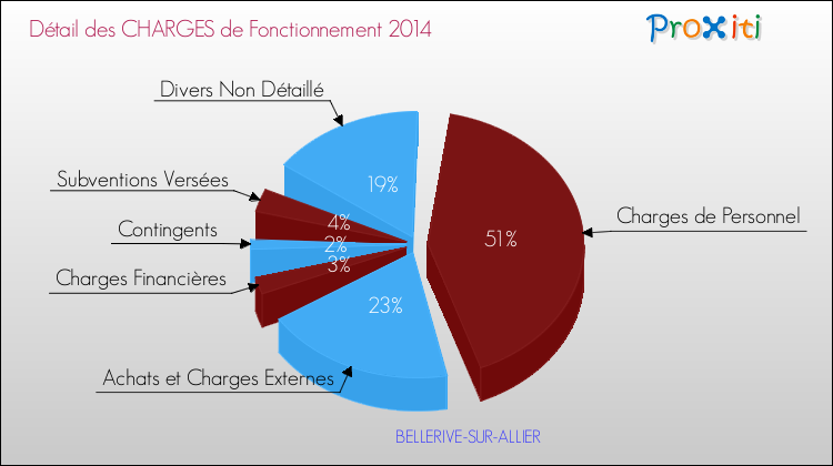 Décomposition des Charges de Fonctionnement 2014 de la commune de BELLERIVE-SUR-ALLIER Charges de Fonctionnement 2014 pour la commune de BELLERIVE-SUR-ALLIER