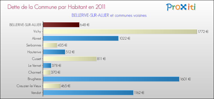 Dette par habitant de la commune en 2011 pour BELLERIVE-SUR-ALLIER et les communes proches Comparaison de la dette par habitant de la commune en 2011 pour BELLERIVE-SUR-ALLIER et les communes voisines