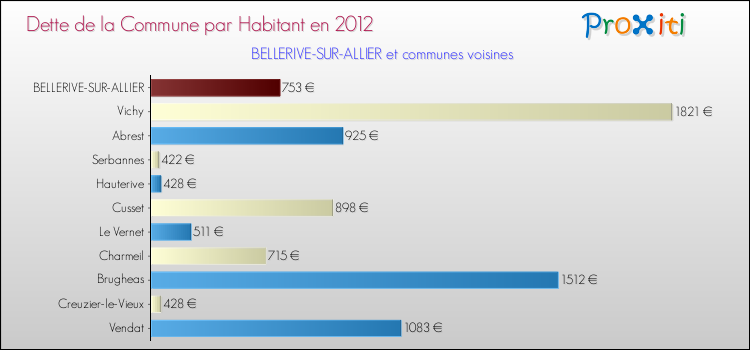 Dette par habitant de la commune en 2012 pour BELLERIVE-SUR-ALLIER et les communes proches Comparaison de la dette par habitant de la commune en 2012 pour BELLERIVE-SUR-ALLIER et les communes voisines