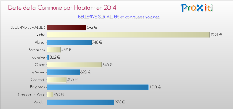 Dette par habitant de la commune en 2014 pour BELLERIVE-SUR-ALLIER et les communes proches Comparaison de la dette par habitant de la commune en 2014 pour BELLERIVE-SUR-ALLIER et les communes voisines