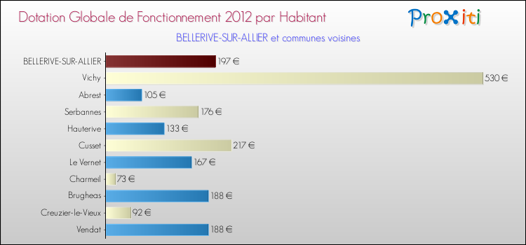 Montant des dotations globales de fonctionnement DGF par Habitant pour BELLERIVE-SUR-ALLIER et les communes proches Comparaison des des dotations globales de fonctionnement DGF par habitant pour BELLERIVE-SUR-ALLIER et les communes voisines