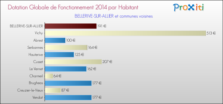 Montant des dotations globales de fonctionnement DGF par Habitant pour BELLERIVE-SUR-ALLIER et les communes proches en 2014. Comparaison des des dotations globales de fonctionnement DGF par habitant pour BELLERIVE-SUR-ALLIER et les communes voisines en 2014.