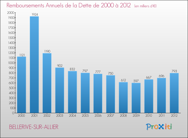 Evolution de l'annuité de la dette pour la commune de BELLERIVE-SUR-ALLIER de 2000 à 2012 Annuités de la dette pour BELLERIVE-SUR-ALLIER de 2000 à 2012
