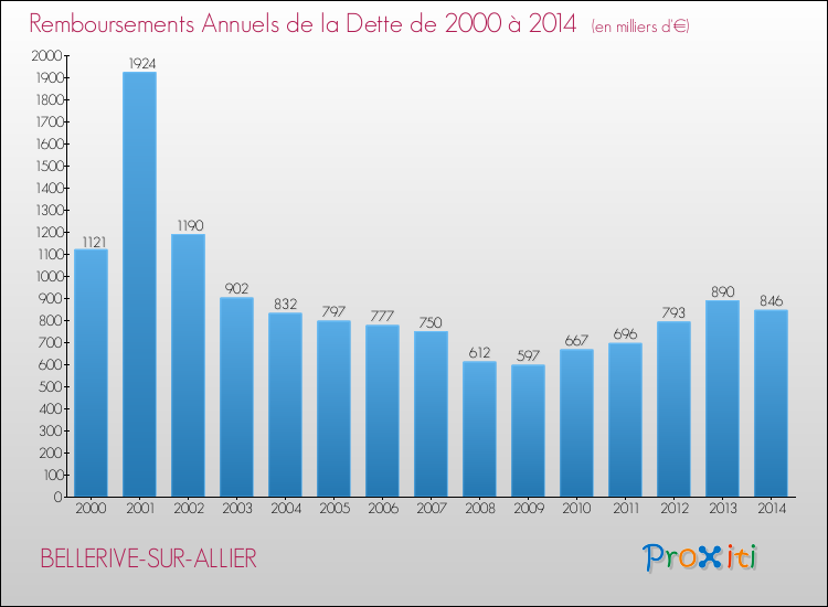 Evolution de l'annuité de la dette pour la commune de BELLERIVE-SUR-ALLIER de 2000 à 2014 Annuités de la dette pour BELLERIVE-SUR-ALLIER de 2000 à 2014