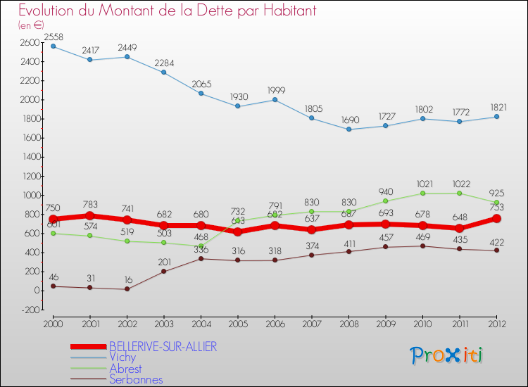 Evolution de la dette par habitant pour la commune de BELLERIVE-SUR-ALLIER et les communes proches de 2000 à 2012 Comparaison de la dette par habitant pour BELLERIVE-SUR-ALLIER et les communes voisines de 2000 à 2012