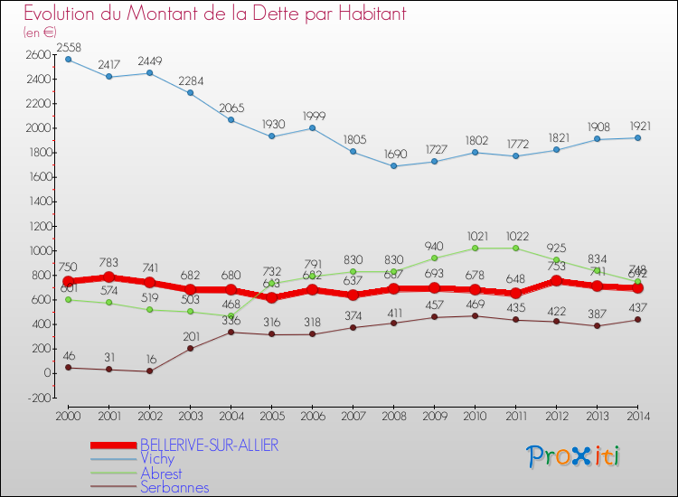 Evolution de la dette par habitant pour la commune de BELLERIVE-SUR-ALLIER et les communes proches de 2000 à 2014 Comparaison de la dette par habitant pour BELLERIVE-SUR-ALLIER et les communes voisines de 2000 à 2014