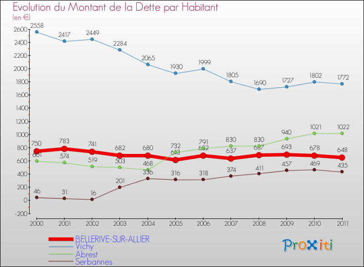 Evolution de la dette par habitant pour la commune de BELLERIVE-SUR-ALLIER et les communes proches Comparaison de la dette par habitant pour BELLERIVE-SUR-ALLIER et les communes voisines