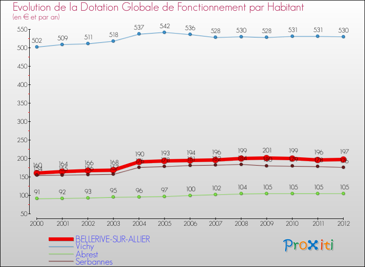 Evolution et montant de la dotation globale de fonctionnement par Habitant pour BELLERIVE-SUR-ALLIER et les communes proches Comparaison des dotations globales de fonctionnement par habitant pour BELLERIVE-SUR-ALLIER et les communes voisines