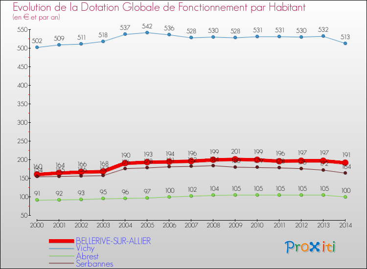 Evolution et montant de la dotation globale de fonctionnement par Habitant pour BELLERIVE-SUR-ALLIER et les communes proches de 2000 à 2014. Comparaison des dotations globales de fonctionnement par habitant pour BELLERIVE-SUR-ALLIER et les communes voisines de 2000 à 2014.