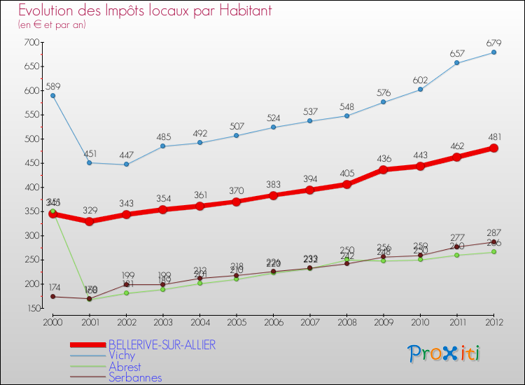 Evolution et montant des impôts locaux par Habitant pour BELLERIVE-SUR-ALLIER et les communes proches Comparaison des impôts locaux par habitant pour BELLERIVE-SUR-ALLIER et les communes voisines