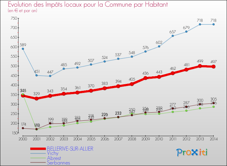 Evolution et montant des impôts locaux par Habitant pour BELLERIVE-SUR-ALLIER et les communes proches de 2000 à 2014 Comparaison des impôts locaux par habitant pour BELLERIVE-SUR-ALLIER et les communes voisines de 2000 à 2014