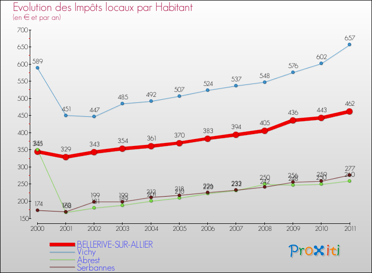 Evolution et montant des impôts locaux par Habitant pour BELLERIVE-SUR-ALLIER et les communes proches Comparaison des impôts locaux par habitant pour BELLERIVE-SUR-ALLIER et les communes voisines