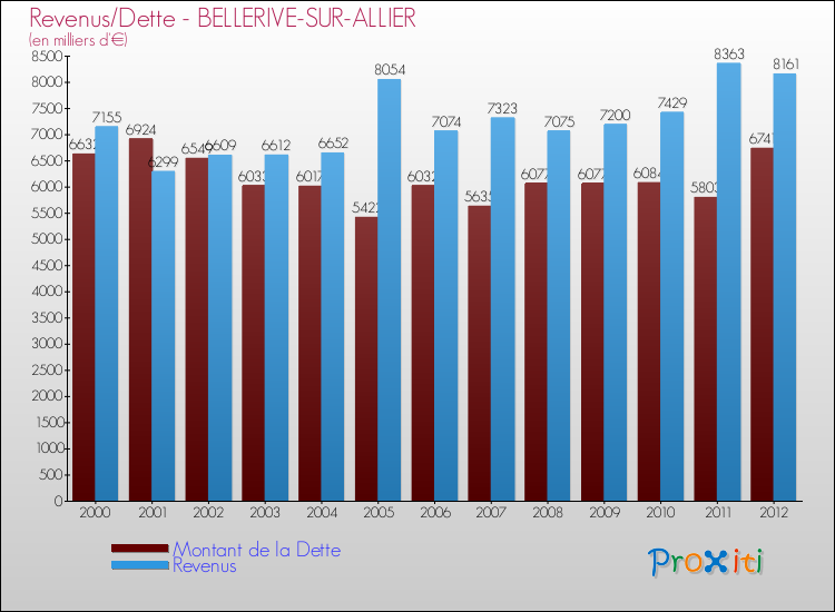 Evolution comparée de la dette et des revenus pour la commune de BELLERIVE-SUR-ALLIER de 2000 à 2012 Comparaison de la dette et des revenus pour BELLERIVE-SUR-ALLIER de 2000 à 2012