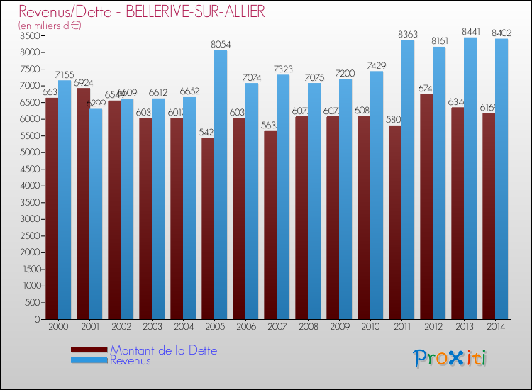Evolution comparée de la dette et des revenus pour la commune de BELLERIVE-SUR-ALLIER de 2000 à 2014 Comparaison de la dette et des revenus pour BELLERIVE-SUR-ALLIER de 2000 à 2014
