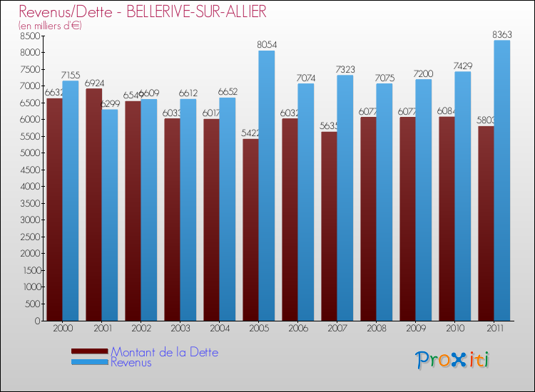 Evolution comparée de la dette et des revenus pour la commune de BELLERIVE-SUR-ALLIER de 2000 à 2011 Comparaison de la dette et des revenus pour BELLERIVE-SUR-ALLIER de 2000 à 2011