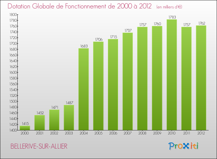 Evolution du montant de la Dotation Globale de Fonctionnement pour la commune de BELLERIVE-SUR-ALLIER de 2000 à 2012 Evolution du montant de la Dotation Globale de Fonctionnement pour BELLERIVE-SUR-ALLIER de 2000 à 2012