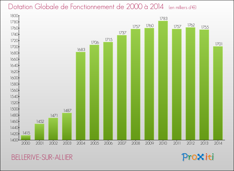 Evolution du montant de la Dotation Globale de Fonctionnement pour la commune de BELLERIVE-SUR-ALLIER de 2000 à 2014 Evolution du montant de la Dotation Globale de Fonctionnement pour BELLERIVE-SUR-ALLIER de 2000 à 2014