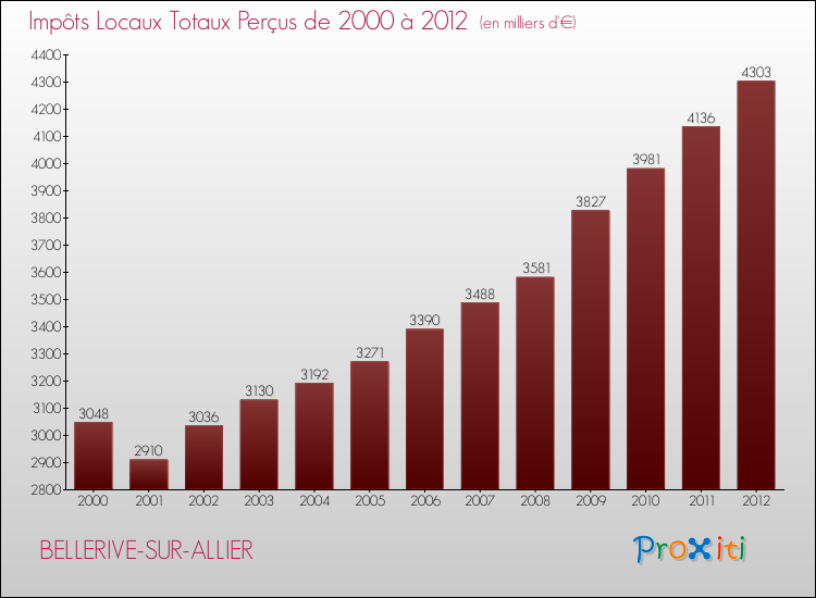 Evolution des Impôts Locaux pour la commune de BELLERIVE-SUR-ALLIER de 2000 à 2012 Evolution des Impôts Locaux pour BELLERIVE-SUR-ALLIER de 2000 à 2012