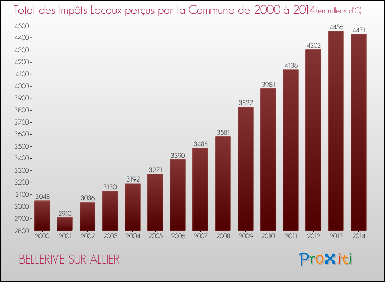 Evolution des Impôts Locaux pour la commune de BELLERIVE-SUR-ALLIER de 2000 à 2014 Evolution des Impôts Locaux pour BELLERIVE-SUR-ALLIER de 2000 à 2014