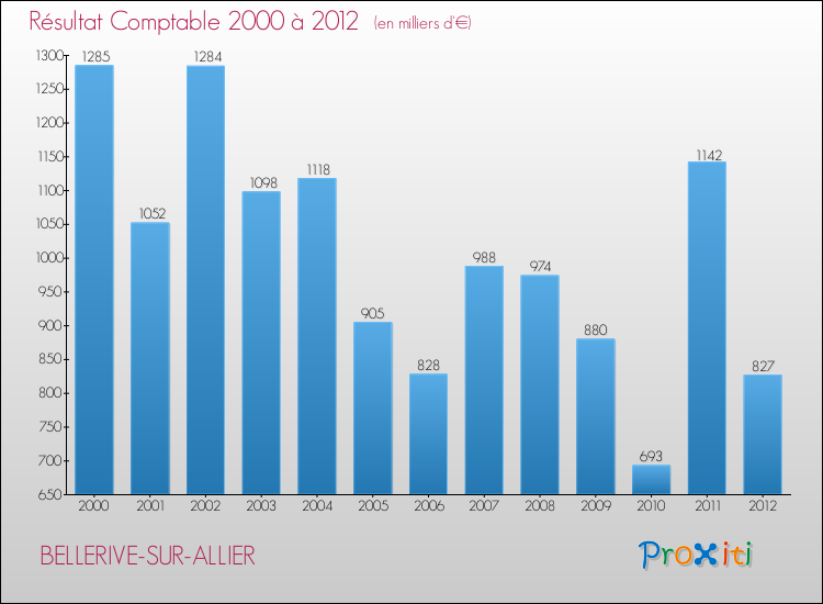 Evolution du résultat comptable pour la commune de BELLERIVE-SUR-ALLIER de 2000 à 2012 Evolution du résultat comptable pour BELLERIVE-SUR-ALLIER de 2000 à 2012