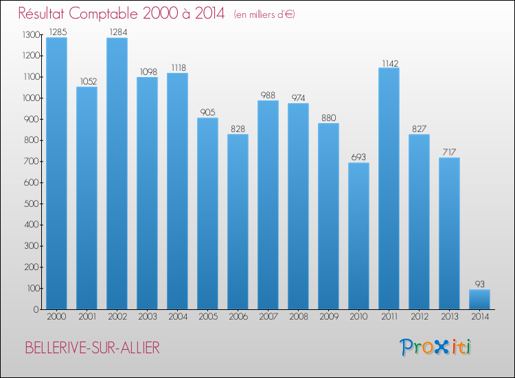 Evolution du résultat comptable pour la commune de BELLERIVE-SUR-ALLIER de 2000 à 2014 Evolution du résultat comptable pour BELLERIVE-SUR-ALLIER de 2000 à 2014