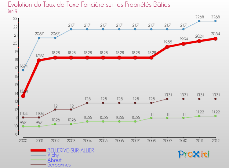 Evolution du taux de la taxe foncière sur le bati pour BELLERIVE-SUR-ALLIER et les communes proches de 2000 à 2012 Comparaison des taux de taxe foncière sur le bati pour BELLERIVE-SUR-ALLIER et les communes voisines de 2000 à 2012