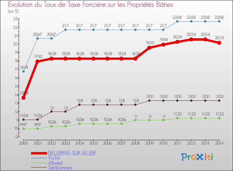 Evolution du taux de la taxe foncière sur le bati pour BELLERIVE-SUR-ALLIER et les communes proches de 2000 à 2014 Comparaison des taux de taxe foncière sur le bati pour BELLERIVE-SUR-ALLIER et les communes voisines de 2000 à 2014