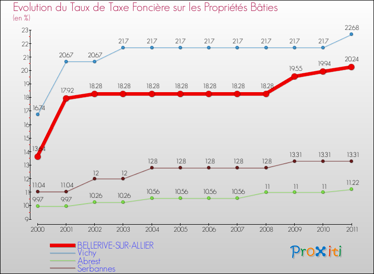 Evolution du taux de la taxe foncière sur le bati pour BELLERIVE-SUR-ALLIER et les communes proches Comparaison des taux de taxe foncière sur le bati pour BELLERIVE-SUR-ALLIER et les communes voisines