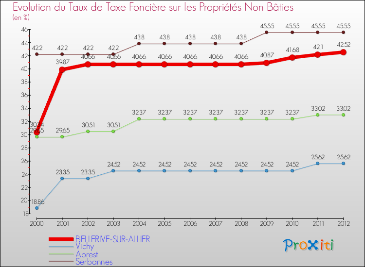 Evolution du taux de la taxe foncière sur les immeubles et terrains non batis pour BELLERIVE-SUR-ALLIER et les communes proches de 2000 à 2012 Comparaison des taux de la taxe foncière sur les immeubles et terrains non batis pour BELLERIVE-SUR-ALLIER et les communes voisines de 2000 à 2012