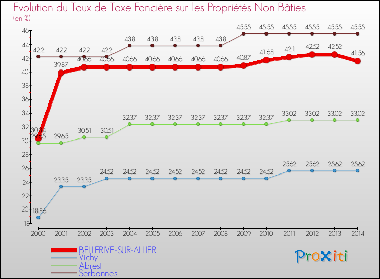 Evolution du taux de la taxe foncière sur les immeubles et terrains non batis pour BELLERIVE-SUR-ALLIER et les communes proches de 2000 à 2014 Comparaison des taux de la taxe foncière sur les immeubles et terrains non batis pour BELLERIVE-SUR-ALLIER et les communes voisines de 2000 à 2014