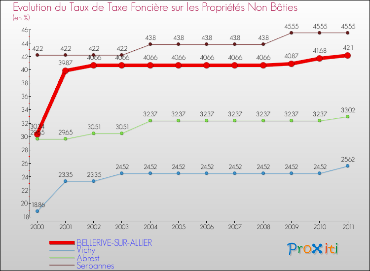 Evolution du taux de la taxe foncière sur les immeubles et terrains non batis pour BELLERIVE-SUR-ALLIER et les communes proches Comparaison des taux de la taxe foncière sur les immeubles et terrains non batis pour BELLERIVE-SUR-ALLIER et les communes voisines