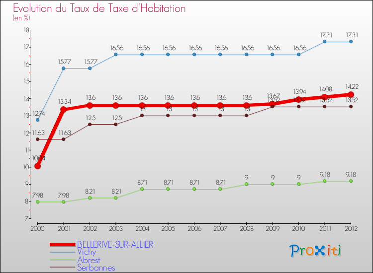 Evolution du taux de la taxe d'habitation pour BELLERIVE-SUR-ALLIER et les communes proches Comparaison des taux de la taxe d'habitation pour BELLERIVE-SUR-ALLIER et les communes voisines