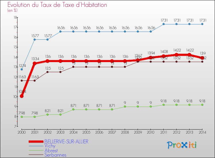 Evolution du taux de la taxe d'habitation pour BELLERIVE-SUR-ALLIER et les communes proches de 2000 à 2014 Comparaison des taux de la taxe d'habitation pour BELLERIVE-SUR-ALLIER et les communes voisines de 2000 à 2014