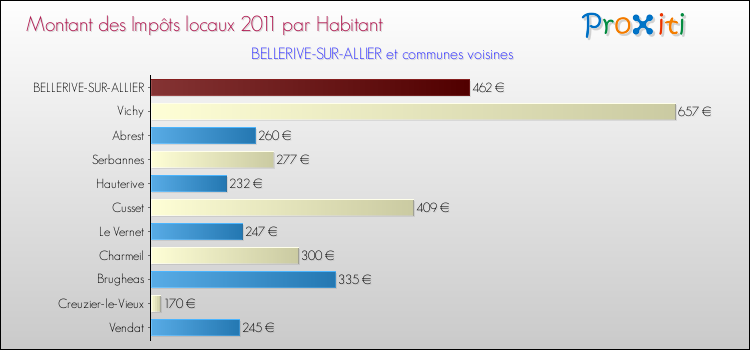 Montant des impôts locaux par Habitant pour BELLERIVE-SUR-ALLIER et les communes proches Comparaison des impôts locaux par habitant pour BELLERIVE-SUR-ALLIER et les communes voisines