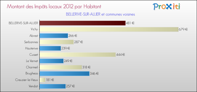 Montant des impôts locaux par Habitant pour BELLERIVE-SUR-ALLIER et les communes proches Comparaison des impôts locaux par habitant pour BELLERIVE-SUR-ALLIER et les communes voisines
