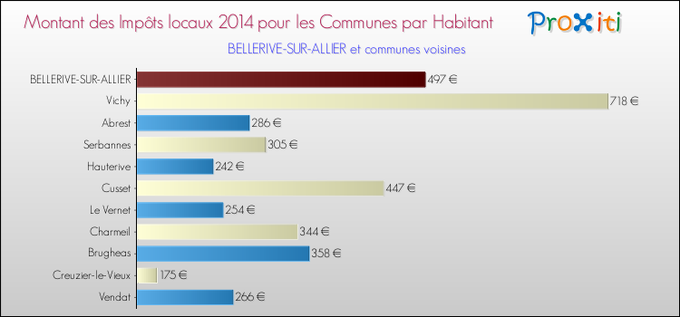 Montant des impôts locaux par Habitant pour BELLERIVE-SUR-ALLIER et les communes proches en 2014 Comparaison des impôts locaux par habitant pour BELLERIVE-SUR-ALLIER et les communes voisines en 2014