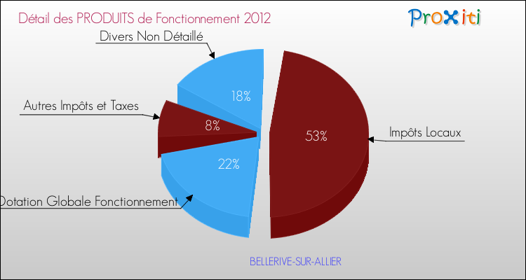 Décomposition du Budget de Fonctionnement 2012 de la commune de BELLERIVE-SUR-ALLIER Budget de Fonctionnement 2012 pour la commune de BELLERIVE-SUR-ALLIER