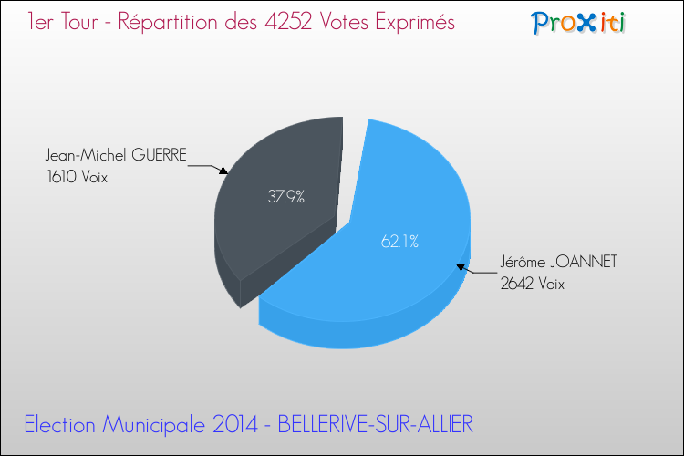 Répartition des votes exprimés au 1er Tour des Elections Municipales 2014 de la commune de BELLERIVE-SUR-ALLIER Elections Municipales 2014 - Répartition des votes exprimés au 1er Tour pour la commune de BELLERIVE-SUR-ALLIER