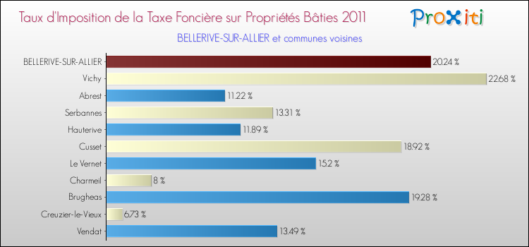 Taux d'imposition de la taxe foncière sur le bati 2011 pour BELLERIVE-SUR-ALLIER et les communes proches Comparaison des taux d'imposition de la taxe foncière sur le bati 2011 pour BELLERIVE-SUR-ALLIER et les communes voisines