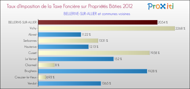 Taux d'imposition de la taxe foncière sur le bati 2012 pour BELLERIVE-SUR-ALLIER et les communes proches Comparaison des taux d'imposition de la taxe foncière sur le bati 2012 pour BELLERIVE-SUR-ALLIER et les communes voisines