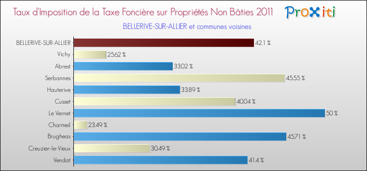 Taux d'imposition de la taxe foncière sur les immeubles et terrains non batis 2011 pour BELLERIVE-SUR-ALLIER et les communes proches Comparaison des taux d'imposition de la taxe foncière sur les immeubles et terrains non batis 2011 pour BELLERIVE-SUR-ALLIER et les communes voisines