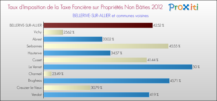 Taux d'imposition de la taxe foncière sur les immeubles et terrains non batis 2012 pour BELLERIVE-SUR-ALLIER et les communes proches Comparaison des taux d'imposition de la taxe foncière sur les immeubles et terrains non batis 2012 pour BELLERIVE-SUR-ALLIER et les communes voisines