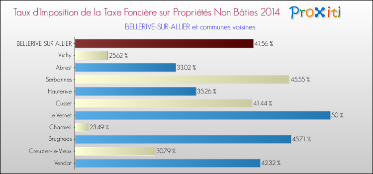 Taux d'imposition de la taxe foncière sur les immeubles et terrains non batis 2014 pour BELLERIVE-SUR-ALLIER et les communes proches Comparaison des taux d'imposition de la taxe foncière sur les immeubles et terrains non batis 2014 pour BELLERIVE-SUR-ALLIER et les communes voisines