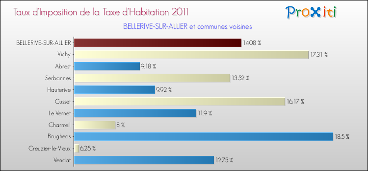 Taux d'imposition de la taxe d'habitation 2011 pour BELLERIVE-SUR-ALLIER et les communes proches Comparaison des taux d'imposition de la taxe d'habitation 2011 pour BELLERIVE-SUR-ALLIER et les communes voisines